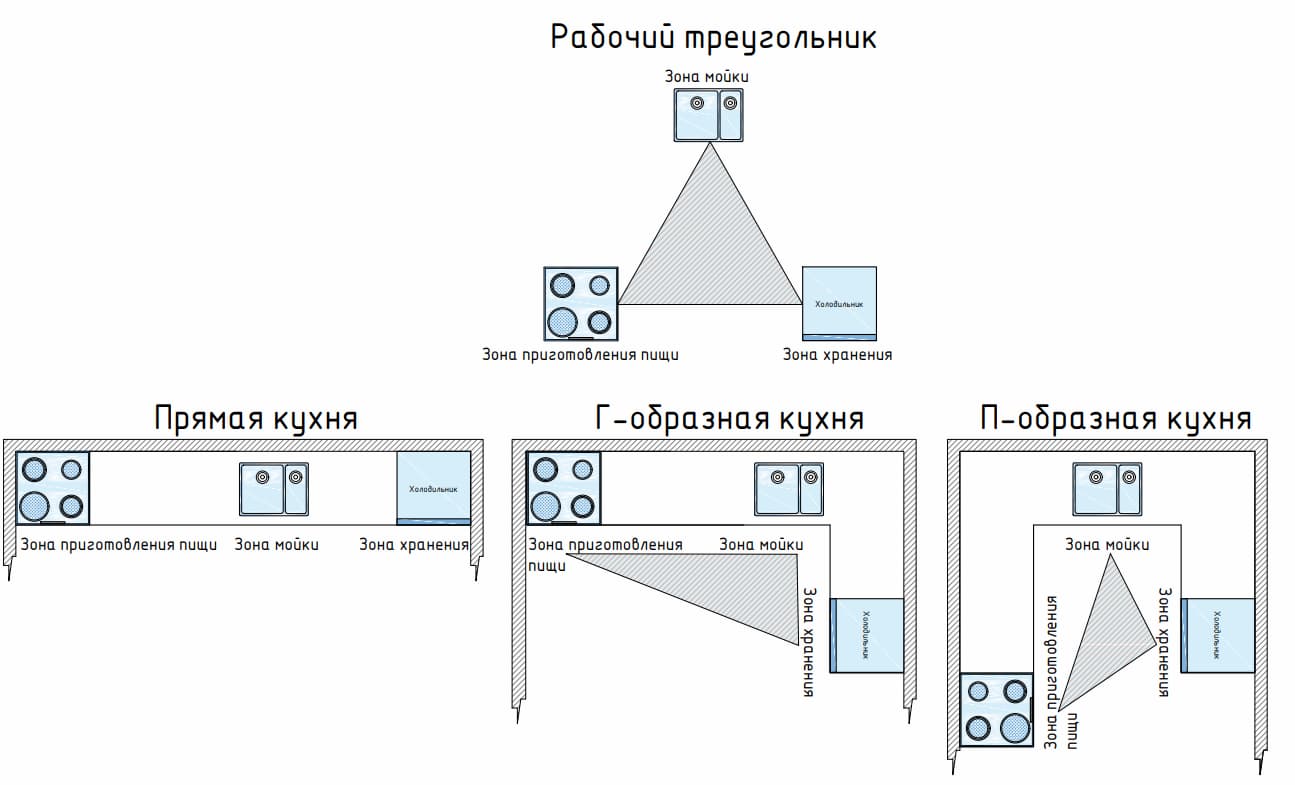 Рабочий треугольник на кухне